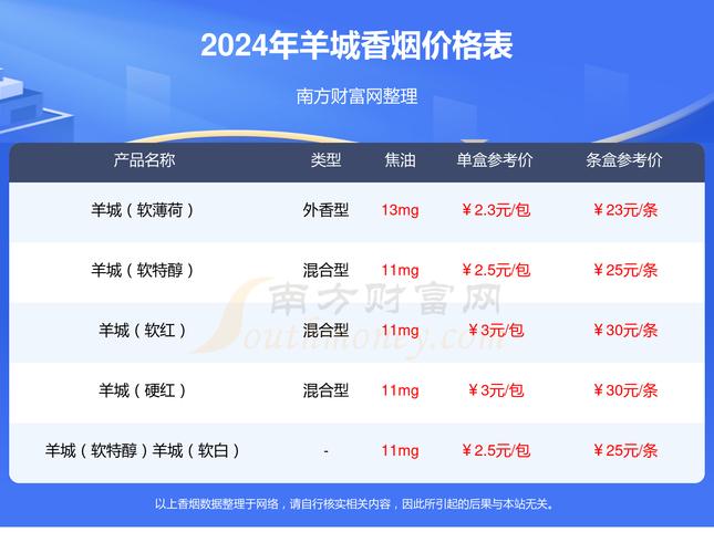 免税羊城香烟价格(羊城烟价格表)